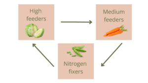 3-year crop rotation by feeders